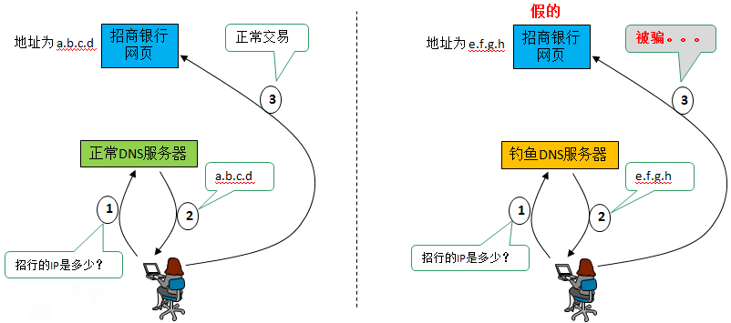 電腦DNS被劫持怎么辦，打開網(wǎng)頁(yè)很多廣告DNS劫持惹的禍!