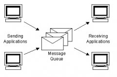 MSMQ是什么，使用MSMQ有什么優(yōu)點(diǎn)？