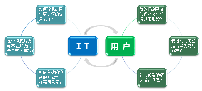 淺談IT外包服務商怎么才能給客戶提供好的IT服務？