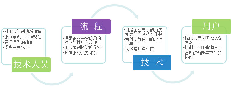 淺談IT外包服務商怎么才能給客戶提供好的IT服務？