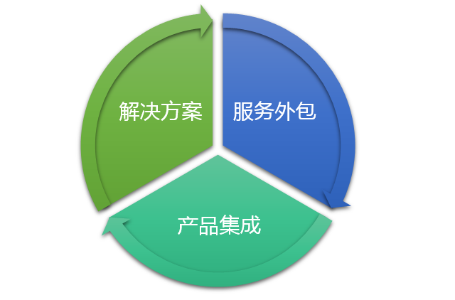 企業(yè)選擇運維外包，談?wù)勂髽I(yè)與IT外包商的那點事兒