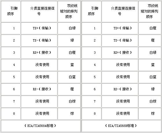 雙絞線接法是什么樣的，網(wǎng)線水晶頭接法圖解