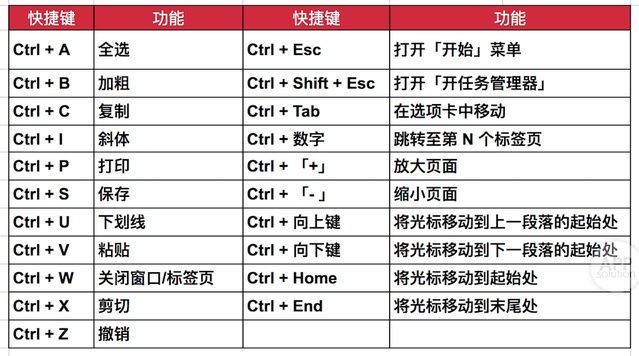 最全電腦快捷鍵大全，電腦快捷鍵哪些是你不會的？