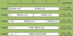 IP地址分類有哪些，IP地址的分類有什么區(qū)別？