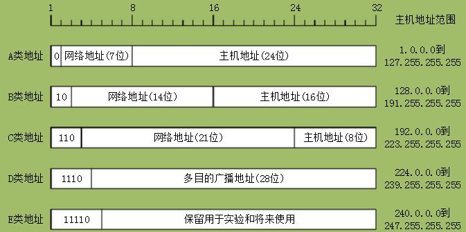 IP地址分類有哪些，IP地址的分類有什么區(qū)別？