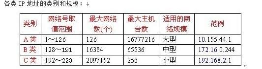 IP地址分類有哪些，IP地址的分類有什么區(qū)別？