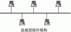 網(wǎng)絡(luò)拓?fù)浣Y(jié)構(gòu)有哪幾種，網(wǎng)絡(luò)拓?fù)浣Y(jié)構(gòu)的特點是什么？